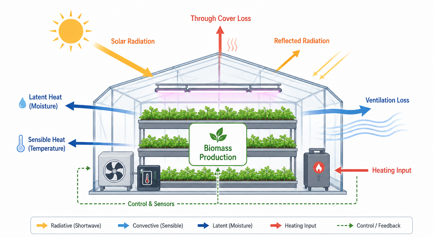 Greenhouse energy-food nexus diagram showing radiative, convective and latent flows