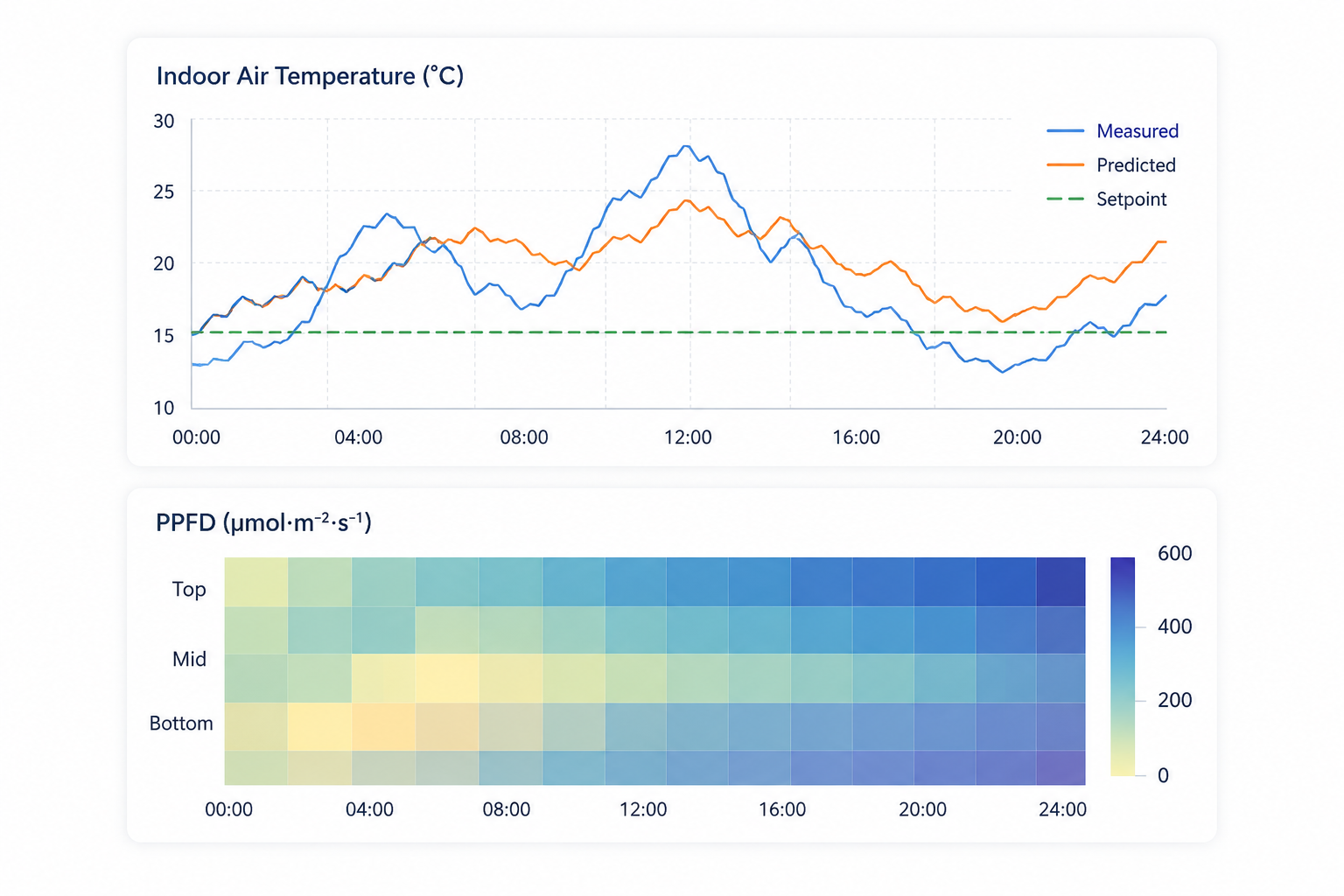 Indoor air temperature time series and PPFD heatmap by canopy position