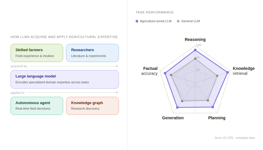 How LLMs acquire and apply agricultural expertise — flow from farmers and researchers through an LLM into autonomous agents and knowledge graphs, with a task performance radar chart comparing agriculture-tuned vs general LLM
